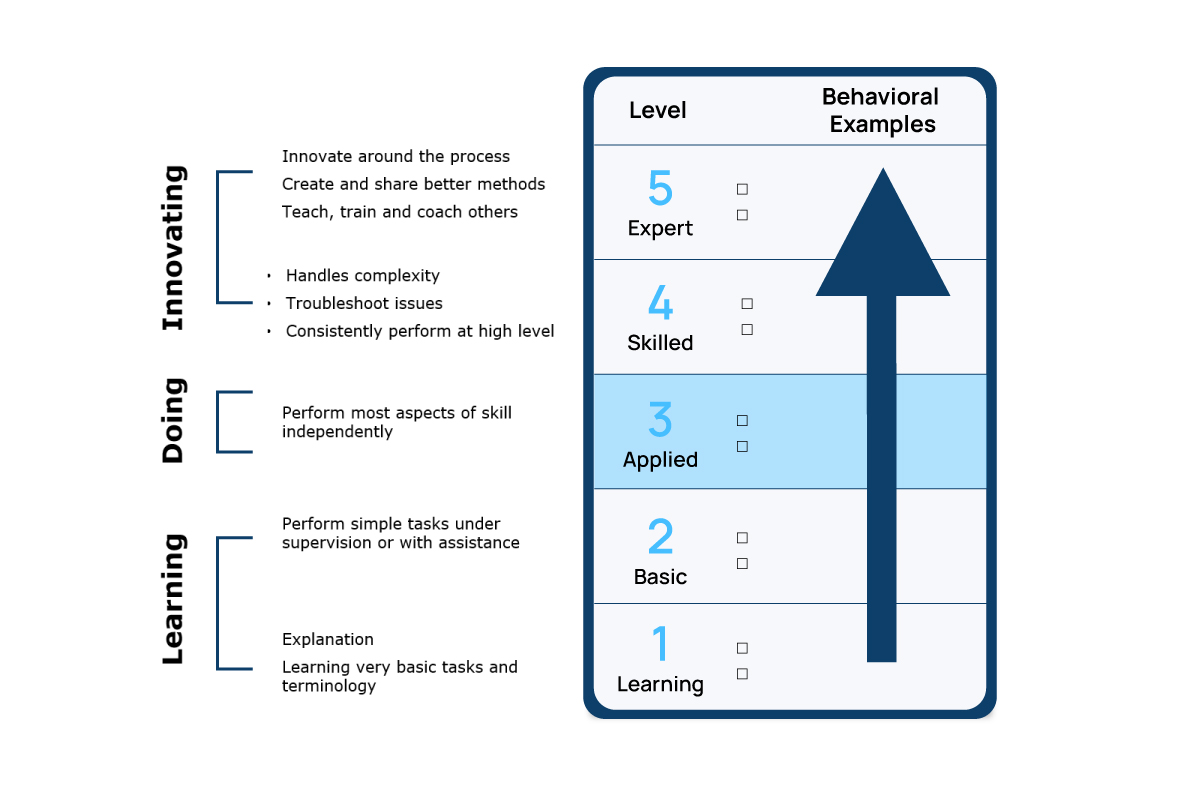 Rubric-Progression